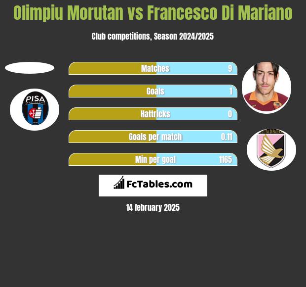 Olimpiu Morutan vs Francesco Di Mariano h2h player stats