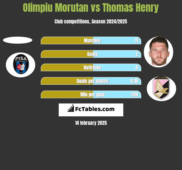 Olimpiu Morutan vs Thomas Henry h2h player stats