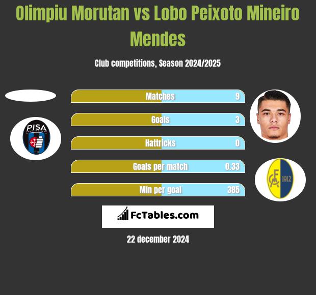 Olimpiu Morutan vs Lobo Peixoto Mineiro Mendes h2h player stats