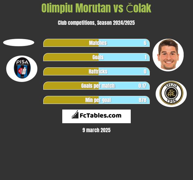 Olimpiu Morutan vs Čolak h2h player stats