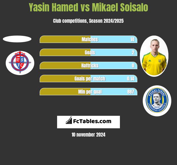 Yasin Hamed vs Mikael Soisalo h2h player stats