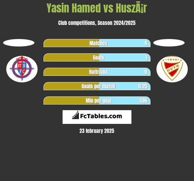 Yasin Hamed vs HuszÃ¡r h2h player stats