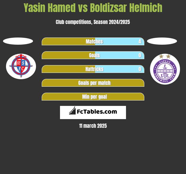 Yasin Hamed vs Boldizsar Helmich h2h player stats