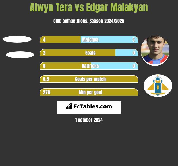 Alwyn Tera vs Edgar Malakyan h2h player stats