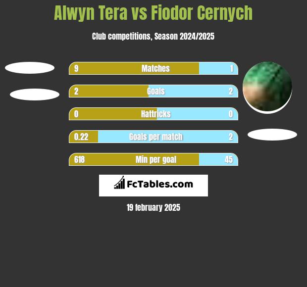 Alwyn Tera vs Fiodor Cernych h2h player stats