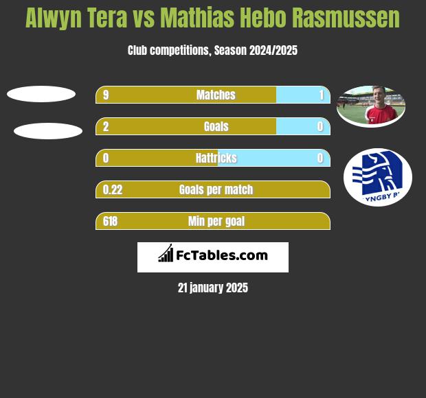 Alwyn Tera vs Mathias Hebo Rasmussen h2h player stats