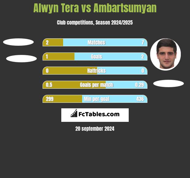 Alwyn Tera vs Ambartsumyan h2h player stats