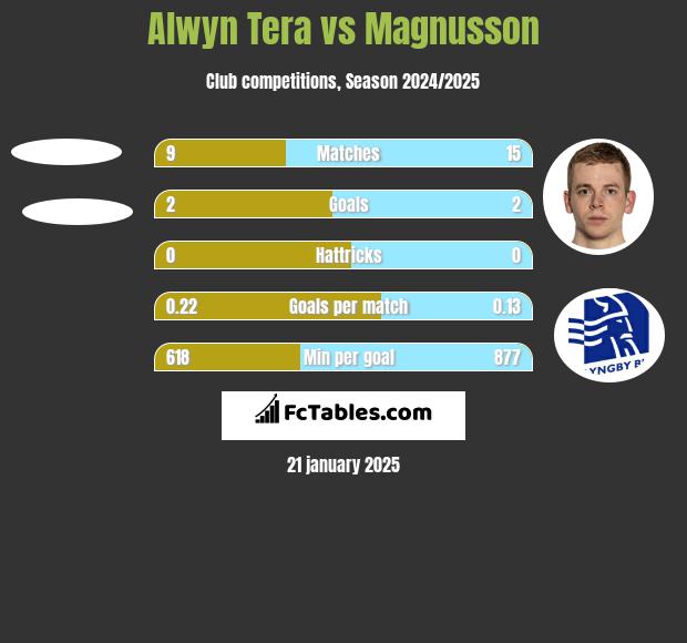 Alwyn Tera vs Magnusson h2h player stats