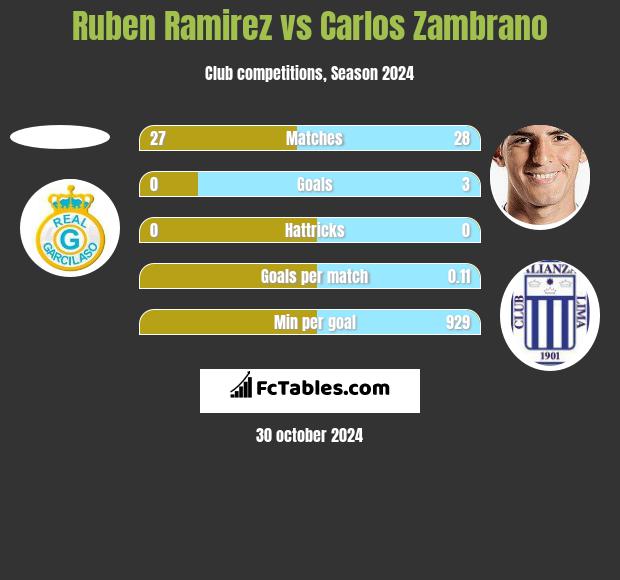 Ruben Ramirez vs Carlos Zambrano h2h player stats