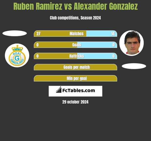 Ruben Ramirez vs Alexander Gonzalez h2h player stats