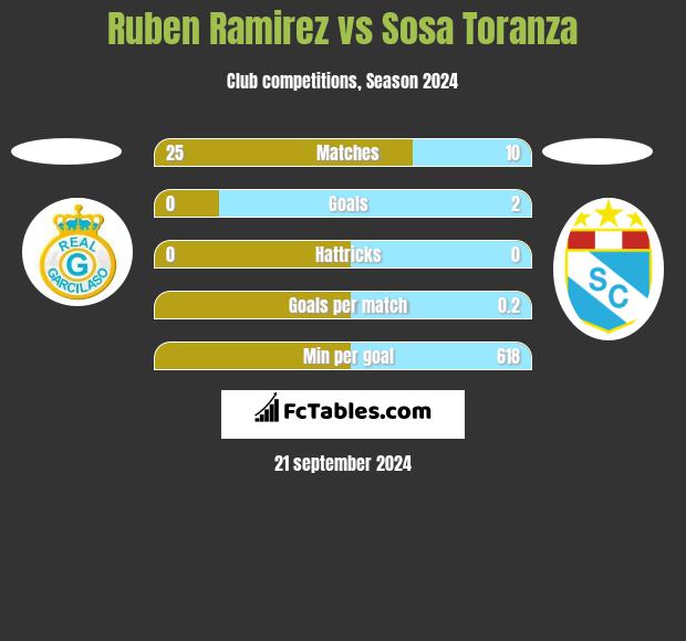 Ruben Ramirez vs Sosa Toranza h2h player stats