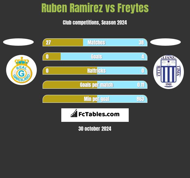 Ruben Ramirez vs Freytes h2h player stats