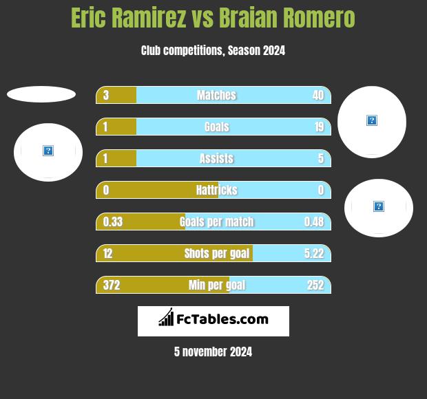 Eric Ramirez vs Braian Romero h2h player stats