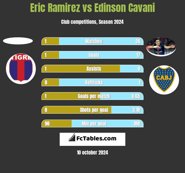 Eric Ramirez vs Edinson Cavani h2h player stats