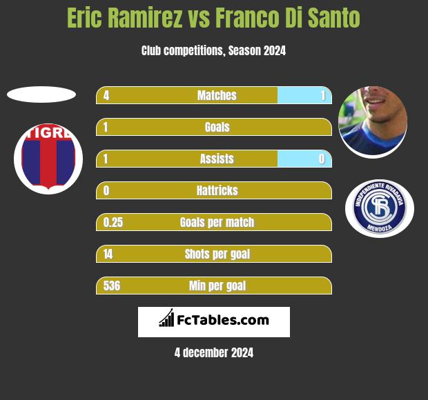 Eric Ramirez vs Franco Di Santo h2h player stats