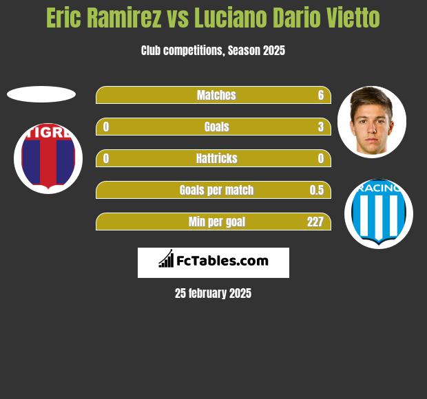 Eric Ramirez vs Luciano Vietto h2h player stats