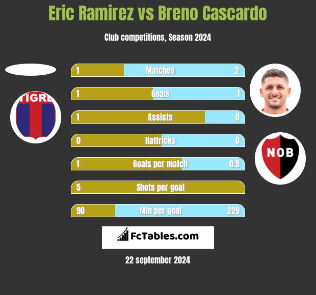 Eric Ramirez vs Breno Cascardo h2h player stats