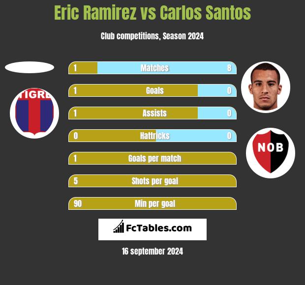 Eric Ramirez vs Carlos Santos h2h player stats