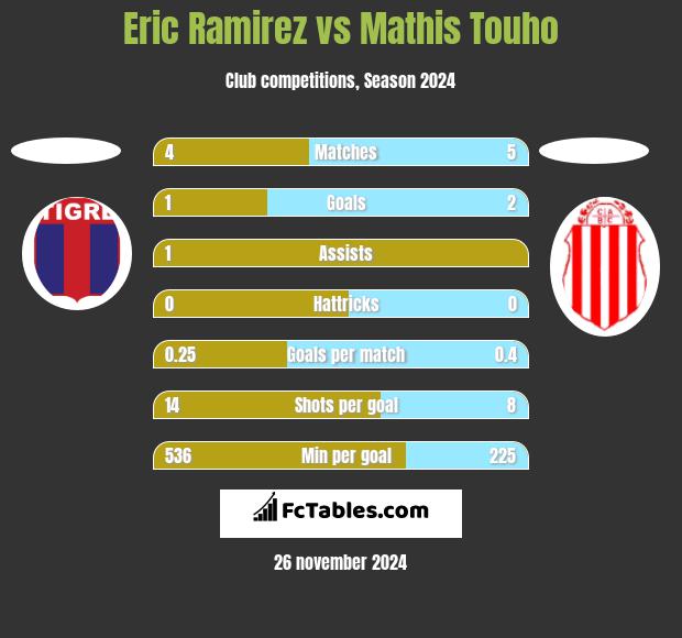 Eric Ramirez vs Mathis Touho h2h player stats