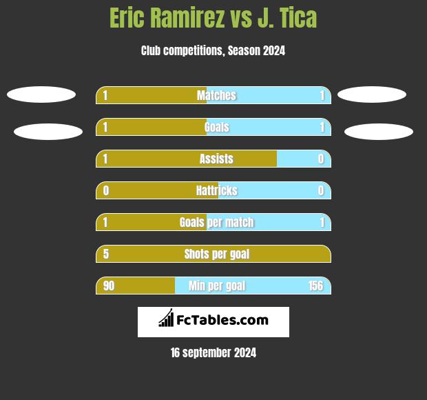 Eric Ramirez vs J. Tica h2h player stats