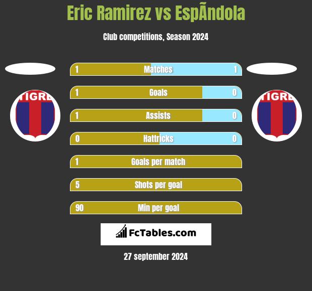 Eric Ramirez vs EspÃ­ndola h2h player stats