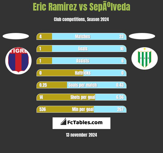 Eric Ramirez vs SepÃºlveda h2h player stats