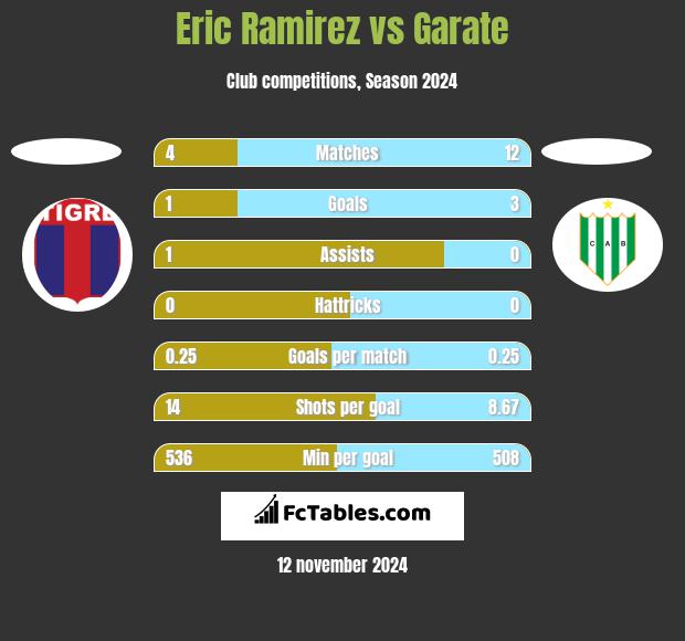 Eric Ramirez vs Garate h2h player stats