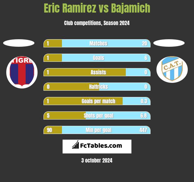 Eric Ramirez vs Bajamich h2h player stats