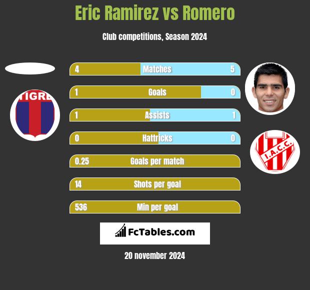 Eric Ramirez vs Romero h2h player stats