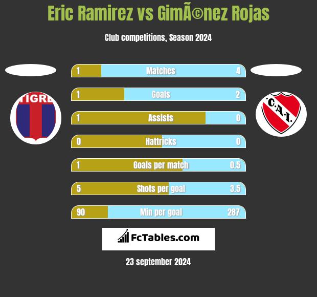 Eric Ramirez vs GimÃ©nez Rojas h2h player stats