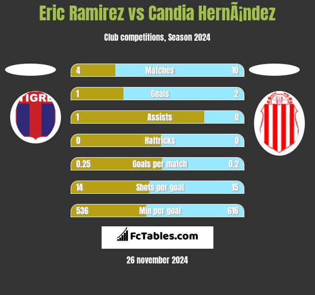 Eric Ramirez vs Candia HernÃ¡ndez h2h player stats