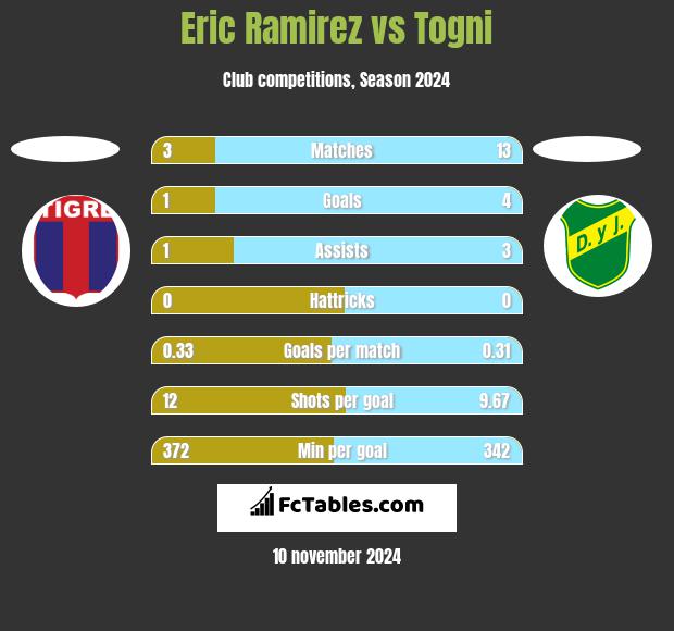 Eric Ramirez vs Togni h2h player stats