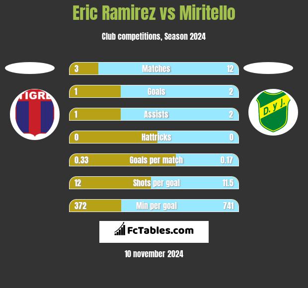 Eric Ramirez vs Miritello h2h player stats