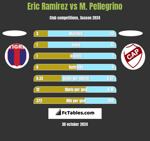 Eric Ramirez vs M. Pellegrino h2h player stats