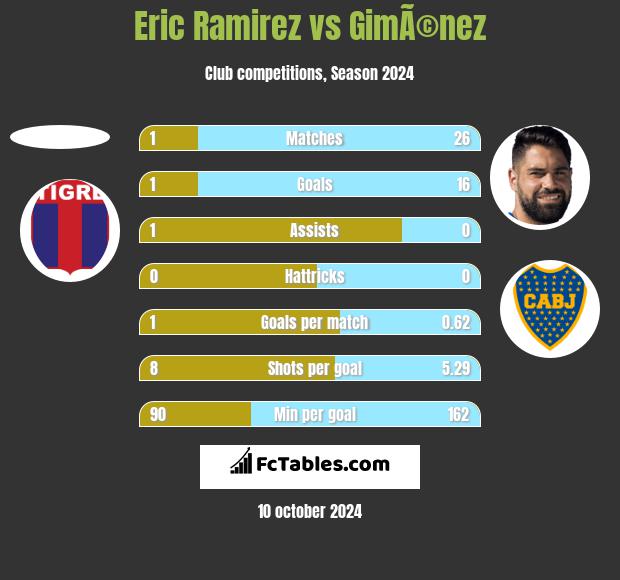 Eric Ramirez vs GimÃ©nez h2h player stats