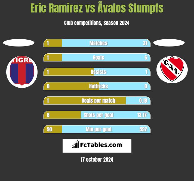 Eric Ramirez vs Ãvalos Stumpfs h2h player stats