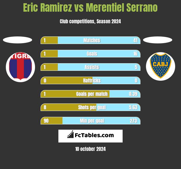 Eric Ramirez vs Merentiel Serrano h2h player stats