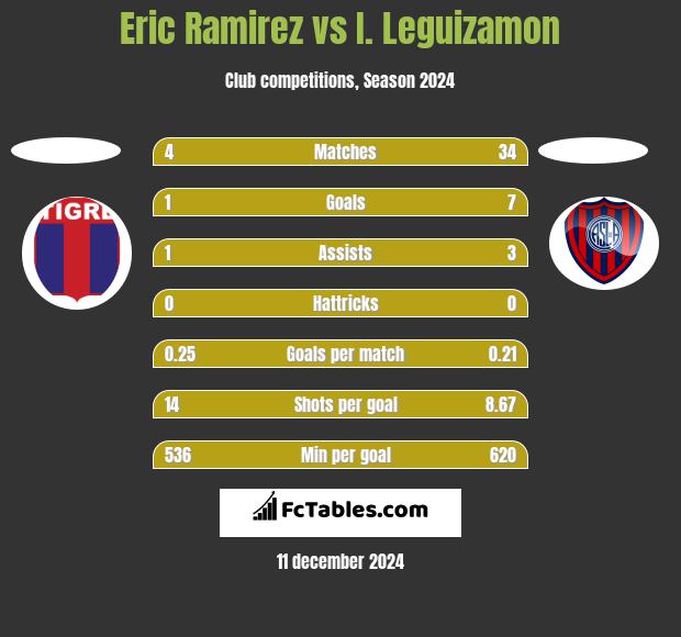 Eric Ramirez vs I. Leguizamon h2h player stats