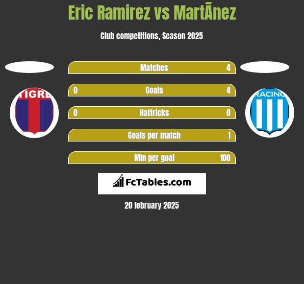 Eric Ramirez vs MartÃ­nez h2h player stats