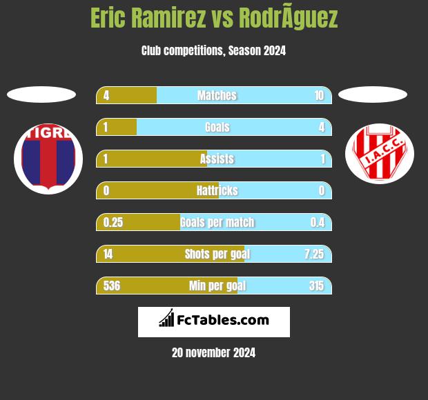 Eric Ramirez vs RodrÃ­guez h2h player stats