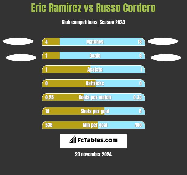 Eric Ramirez vs Russo Cordero h2h player stats