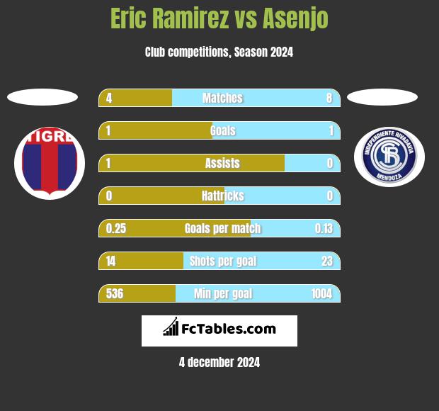 Eric Ramirez vs Asenjo h2h player stats