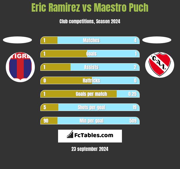 Eric Ramirez vs Maestro Puch h2h player stats