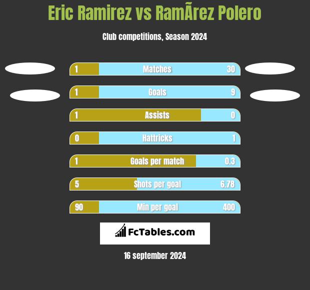 Eric Ramirez vs RamÃ­rez Polero h2h player stats