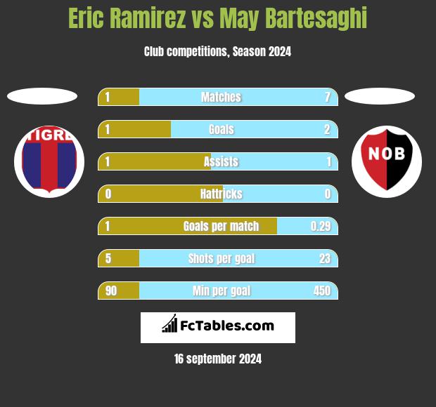 Eric Ramirez vs May Bartesaghi h2h player stats