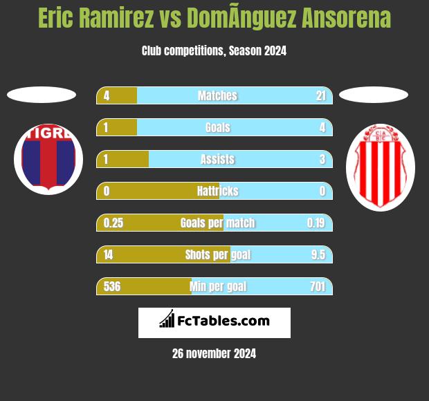 Eric Ramirez vs DomÃ­nguez Ansorena h2h player stats