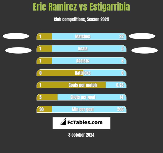 Eric Ramirez vs Estigarribia h2h player stats