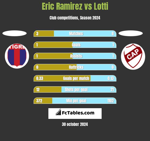 Eric Ramirez vs Lotti h2h player stats