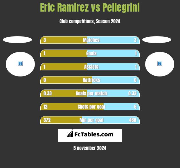 Eric Ramirez vs Pellegrini h2h player stats