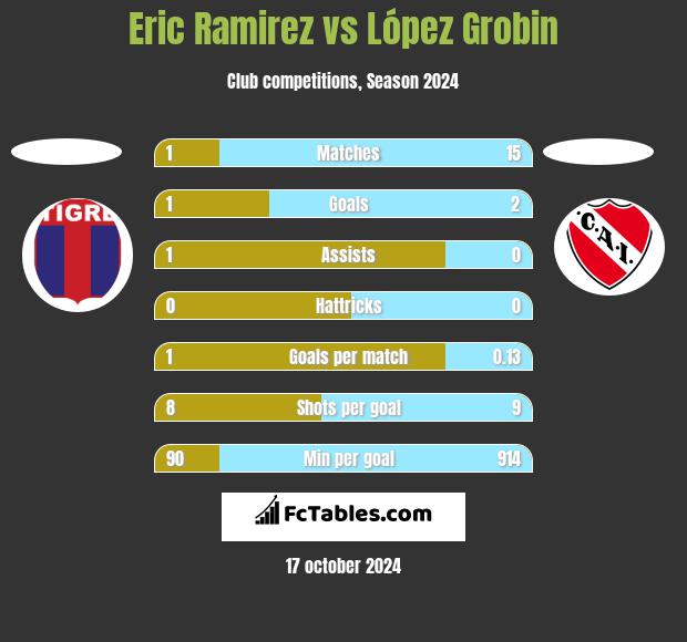 Eric Ramirez vs López Grobin h2h player stats